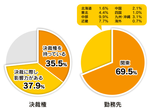 来場者の特徴
